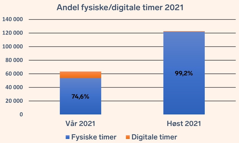 Digitale timer 2021 gjennomsiktig