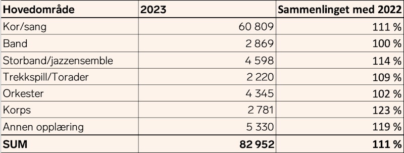 Antall deltakere 2023 hovedomr